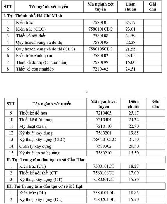 Điểm chuẩn UAH 2023 chính thức - Điểm chuẩn trường Đại học Kiến trúc TP HCM