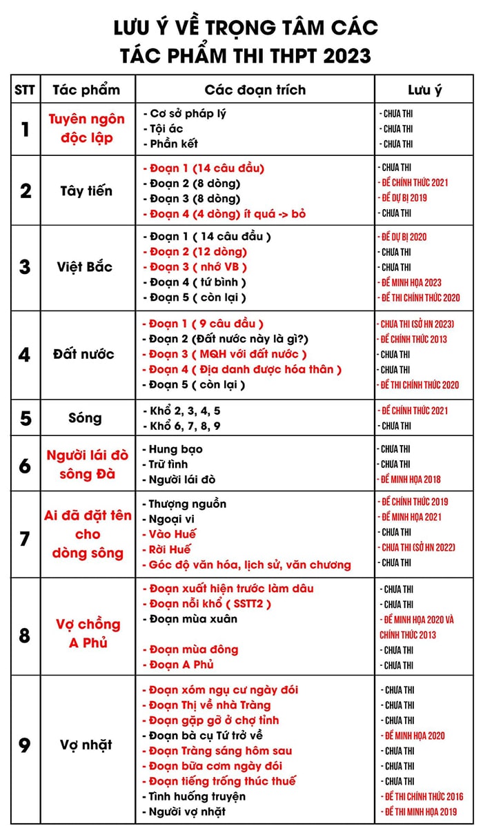 Các tác phẩm đã thi THPT Quốc gia môn Văn các năm (Tham khảo)