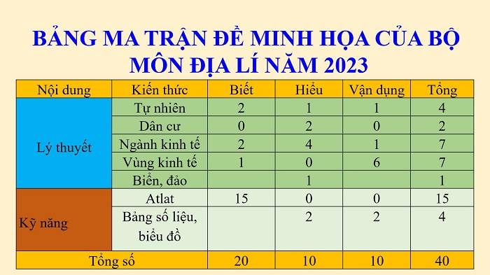 Ma trận đề thi THPT quốc gia 2023 môn Địa - HoaTieu.vn