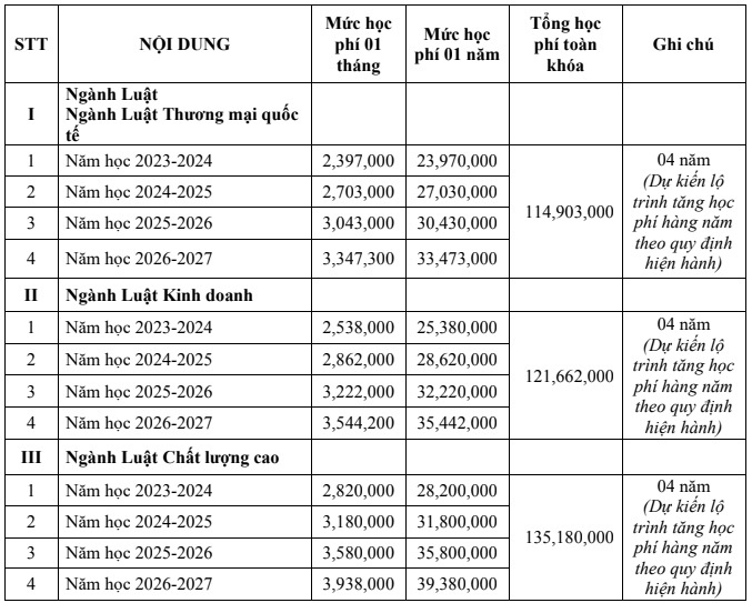 Học phí Đại học Quốc gia Hà Nội 2023 - HoaTieu.vn