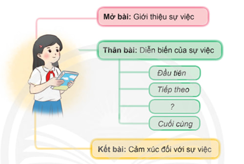 Dàn ý Viết bài văn thuật lại một sự việc trong lễ kỷ niệm ngày Nhà giáo Việt Nam 20-11