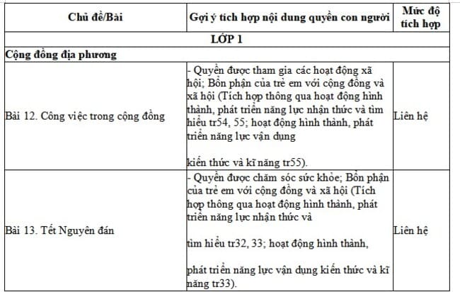 Tích hợp giáo dục quyền con người môn Tự nhiên và Xã hội lớp 1 Chân trời sáng tạo