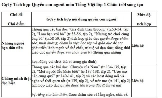 Gợi ý Tích hợp Quyền con người môn Tiếng Việt lớp 1 Chân trời sáng tạo