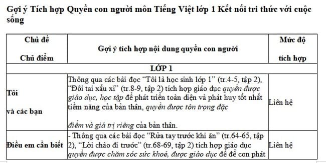 Tích hợp Quyền con người môn Tiếng Việt lớp 1 Kết nối tri thức với cuộc sống