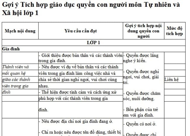 Gợi ý Tích hợp giáo dục quyền con người môn Tự nhiên và Xã hội lớp 1