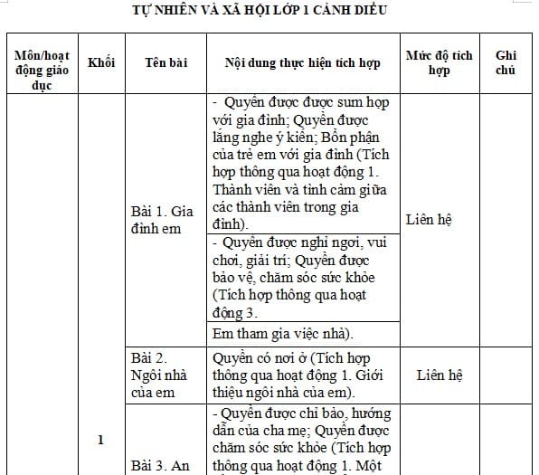 Tích hợp giáo dục quyền con người môn Tự nhiên và Xã hội lớp 1 Cánh Diều