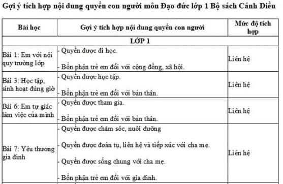 Gợi ý tích hợp nội dung quyền con người môn Đạo đức lớp 1 Bộ sách Cánh Diều