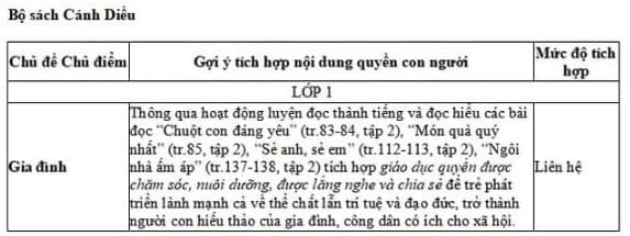 Tích hợp giáo dục Quyền con người môn Tiếng Việt lớp 1 Cánh Diều