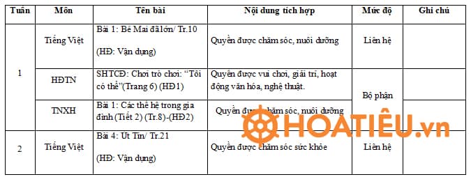 Tích hợp giáo dục Quyền con người lớp 2 môn Tiếng Việt, Đạo đức, TNXH, HĐTN sách Chân trời sáng tạo