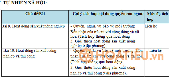 Kế hoạch Tích hợp quyền con người môn TNXH lớp 3 KNTT